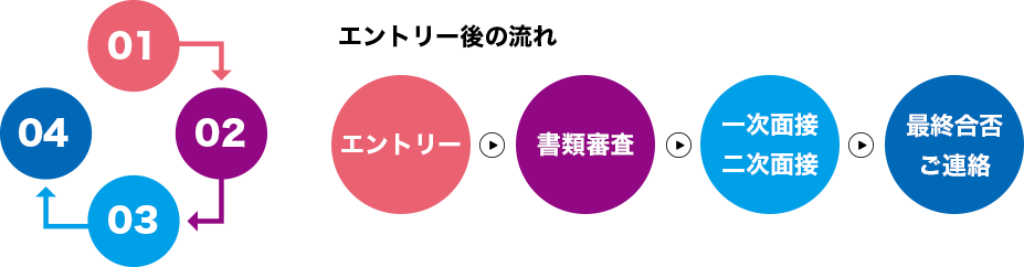 エントリー後の流れ